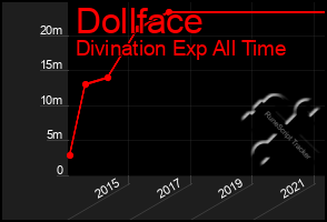 Total Graph of Dollface