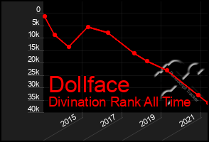 Total Graph of Dollface