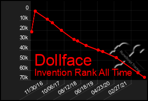 Total Graph of Dollface