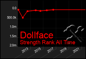 Total Graph of Dollface