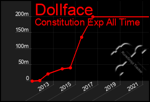 Total Graph of Dollface