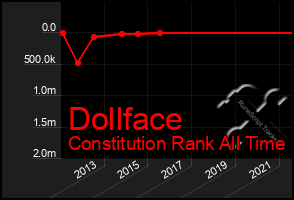 Total Graph of Dollface