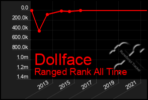 Total Graph of Dollface