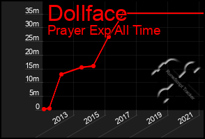 Total Graph of Dollface