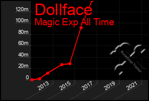 Total Graph of Dollface