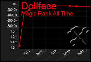 Total Graph of Dollface