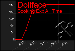 Total Graph of Dollface