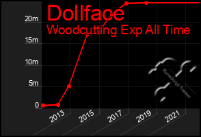 Total Graph of Dollface