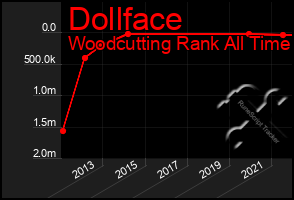 Total Graph of Dollface