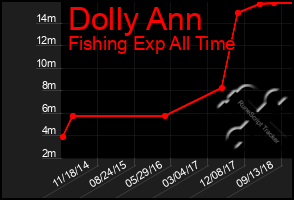 Total Graph of Dolly Ann