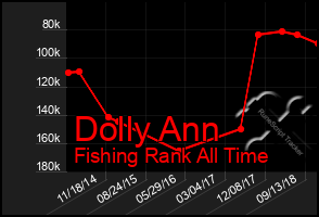 Total Graph of Dolly Ann