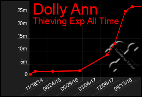 Total Graph of Dolly Ann