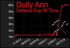 Total Graph of Dolly Ann