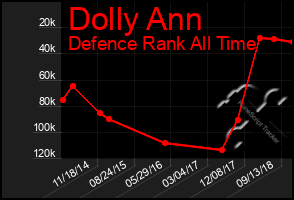 Total Graph of Dolly Ann