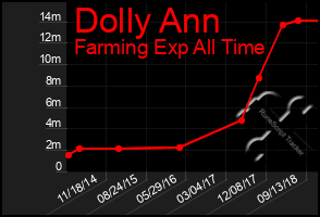 Total Graph of Dolly Ann