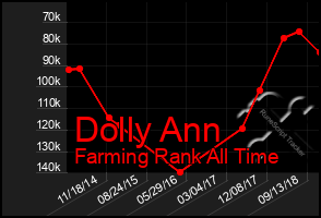 Total Graph of Dolly Ann