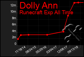 Total Graph of Dolly Ann