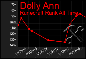 Total Graph of Dolly Ann