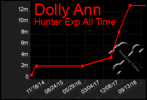 Total Graph of Dolly Ann