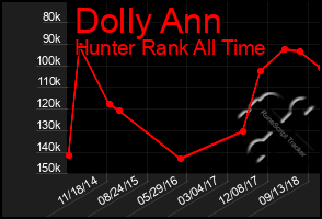 Total Graph of Dolly Ann