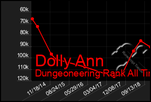 Total Graph of Dolly Ann