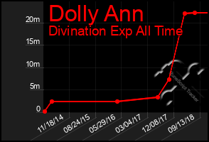 Total Graph of Dolly Ann