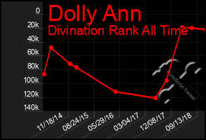 Total Graph of Dolly Ann