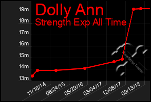 Total Graph of Dolly Ann