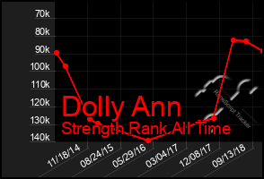 Total Graph of Dolly Ann