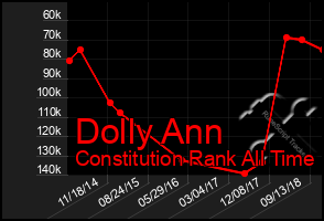 Total Graph of Dolly Ann