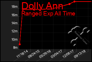 Total Graph of Dolly Ann