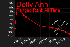 Total Graph of Dolly Ann