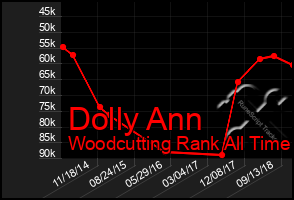 Total Graph of Dolly Ann