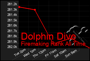 Total Graph of Dolphin Dive