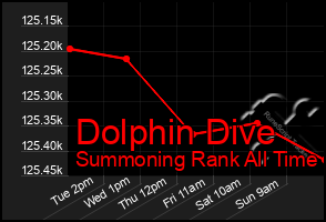 Total Graph of Dolphin Dive