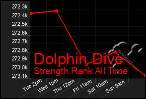 Total Graph of Dolphin Dive