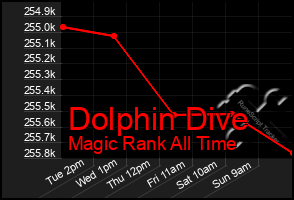 Total Graph of Dolphin Dive