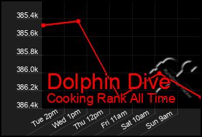 Total Graph of Dolphin Dive