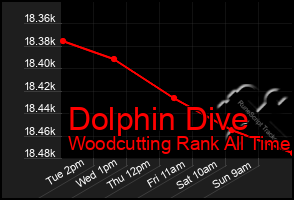 Total Graph of Dolphin Dive