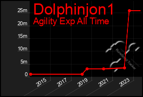Total Graph of Dolphinjon1