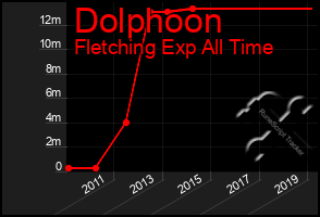 Total Graph of Dolphoon