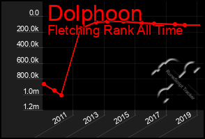 Total Graph of Dolphoon