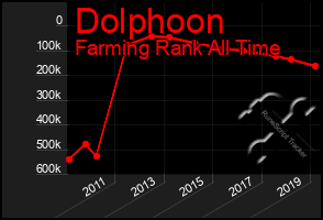 Total Graph of Dolphoon