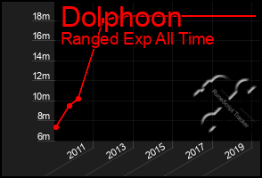 Total Graph of Dolphoon