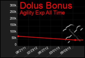 Total Graph of Dolus Bonus