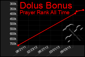 Total Graph of Dolus Bonus