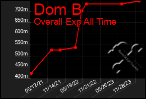 Total Graph of Dom B