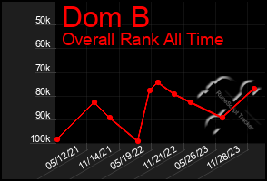 Total Graph of Dom B