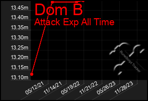 Total Graph of Dom B