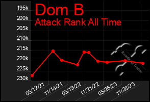 Total Graph of Dom B